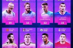 福登称赞哈兰德：完美的表现与全力以赴的精神