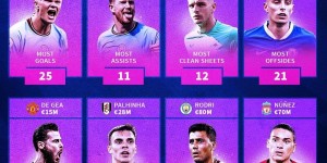 福登称赞哈兰德：完美的表现与全力以赴的精神